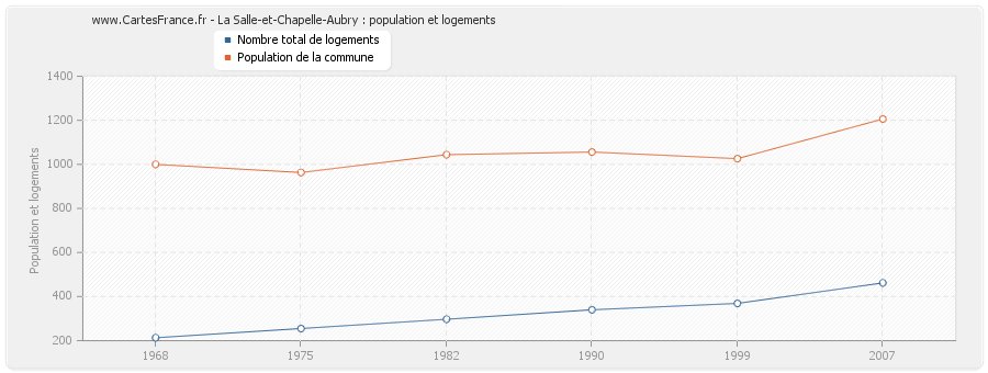 La Salle-et-Chapelle-Aubry : population et logements